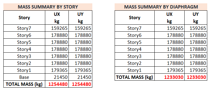 Guide 7 - Bảng kết quả Mass by Story và Mass by Diaphragm