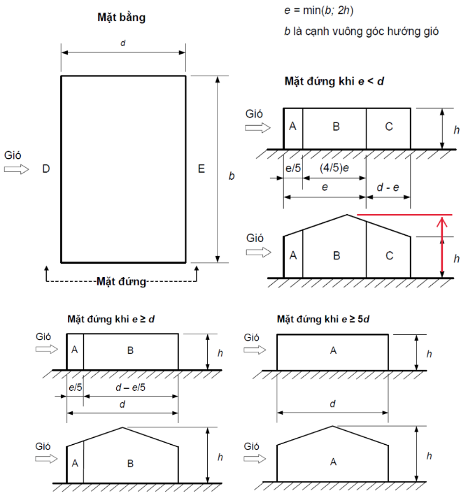 Hình F.5a – Tường thẳng đứng của nhà có mặt bằng chữ nhật