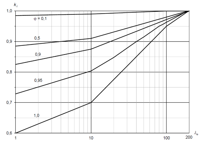Hình F.27 - Hệ số kl