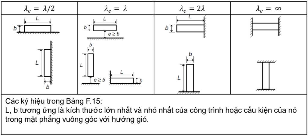 Bảng F.15 - Độ mảnh hiệu dụng e.