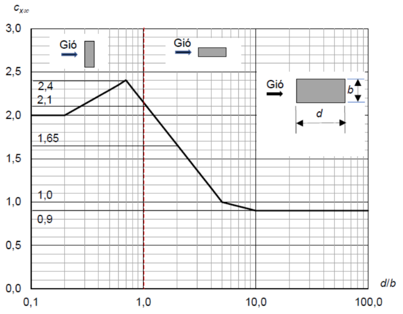 Hình F.22 - Hệ số đối với công trình tiết diện chữ nhật cx∞