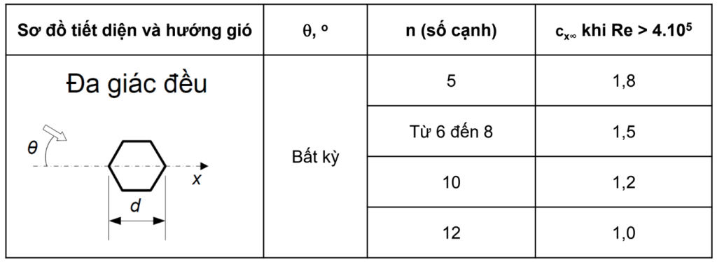 Bảng F.12 - Hệ số cx∞ cho tiết diện n góc và các cấu kiện kết cấu (dạng địa hình)