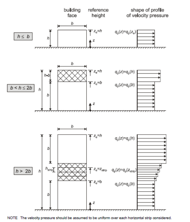 Độ cao tương đương