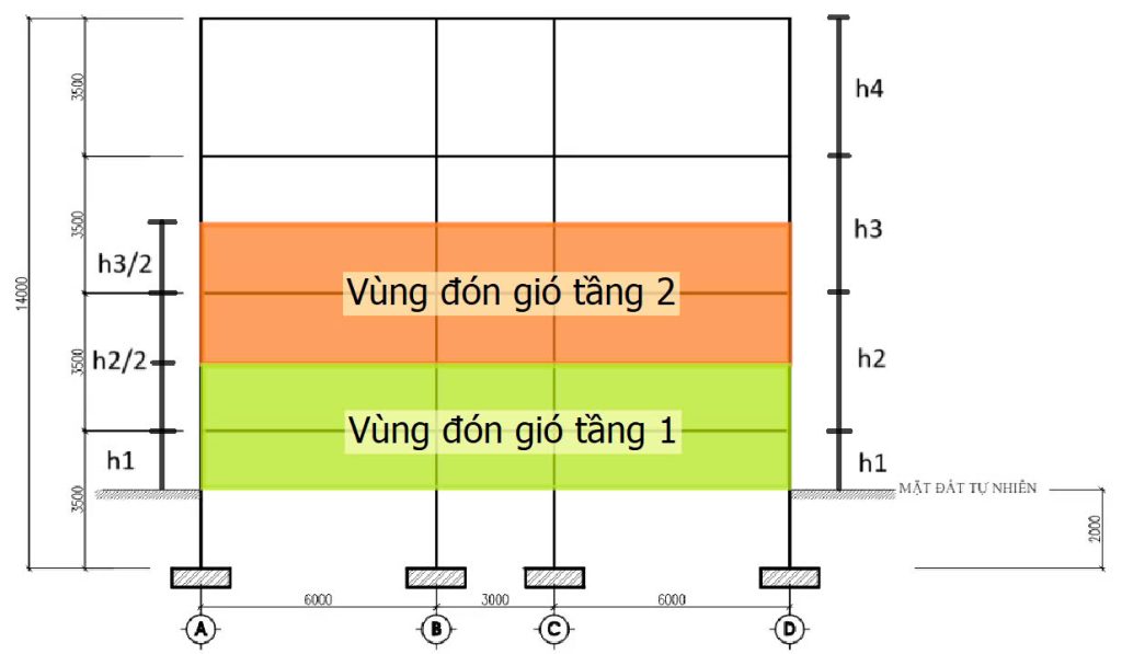 diện tích truyền tải gió