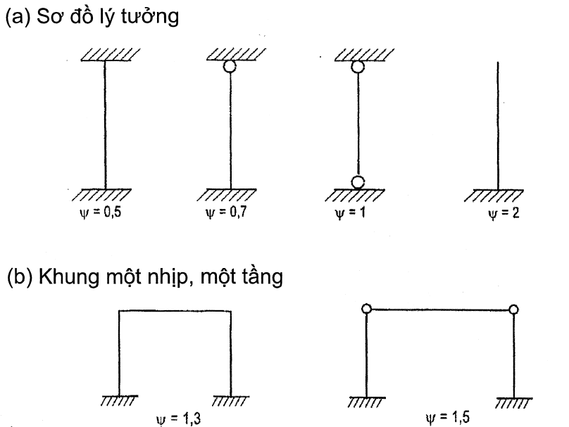 Cách tính hệ số phụ thuộc vào sơ đồ liên kết của cấu kiện