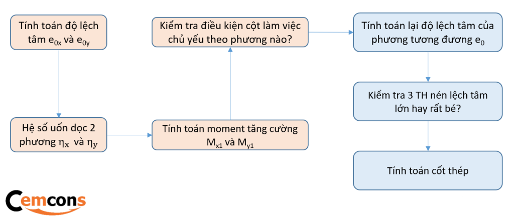 Tóm tắt giản đồ thiết kế: