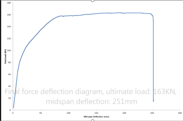 Ứng xử thực tế của BTCT dự ứng lực