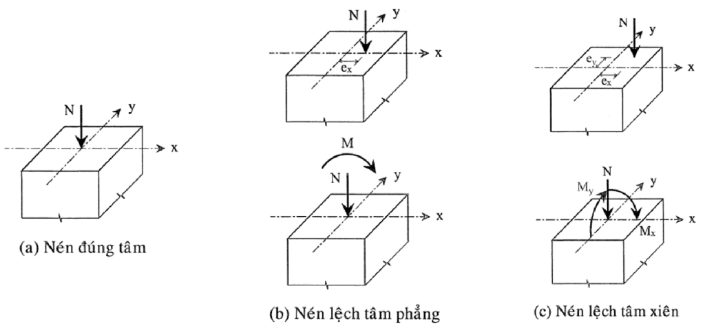 Phân loại cột